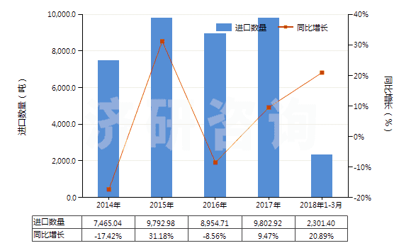 2014-2018年3月中國正辛醇(HS29051610)進(jìn)口量及增速統(tǒng)計